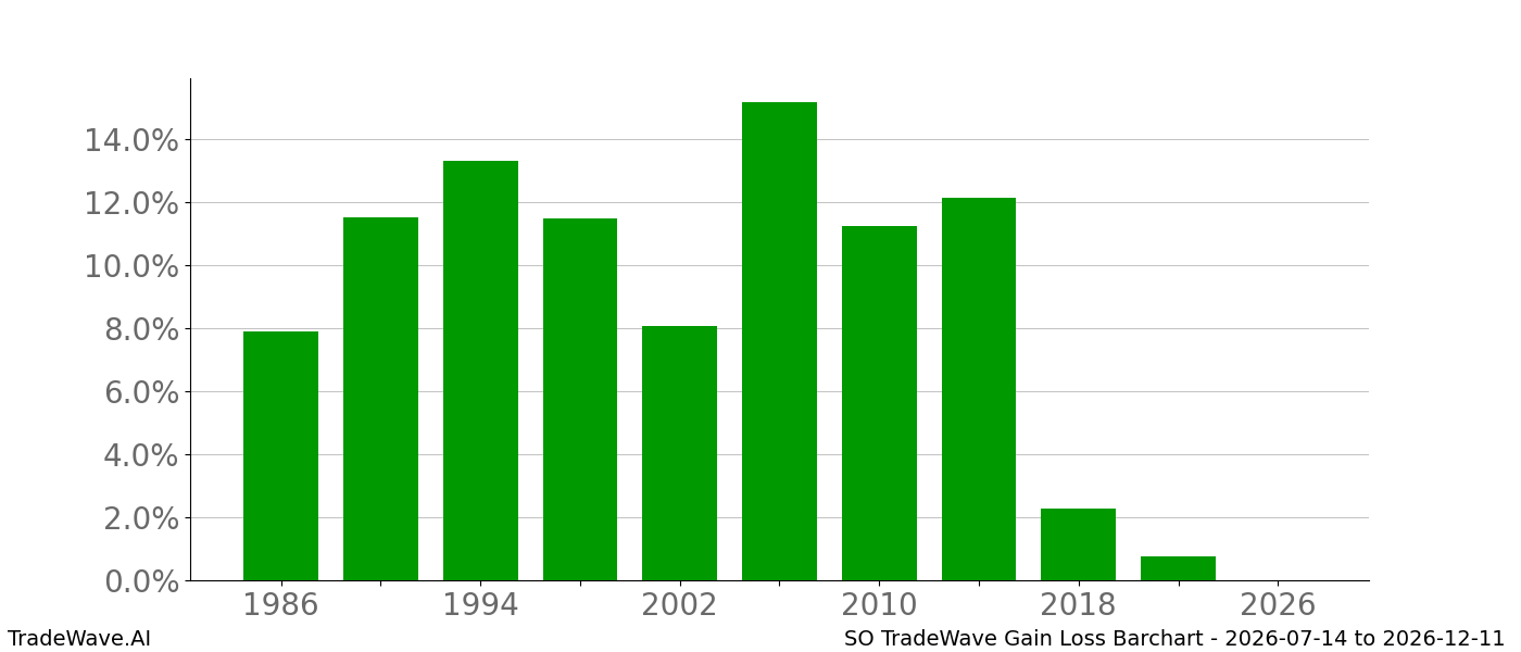 Gain/Loss barchart SO for date range 2026-07-14 to 2026-12-11