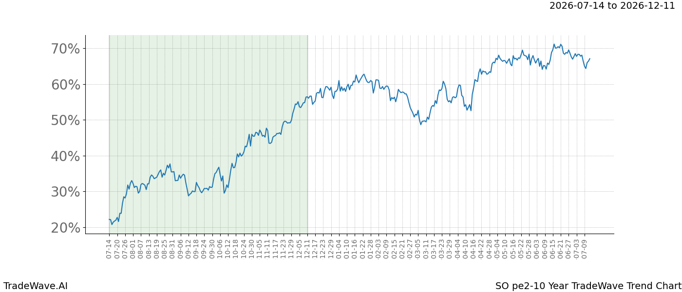 TradeWave Trend Chart SO over PE2-10 years