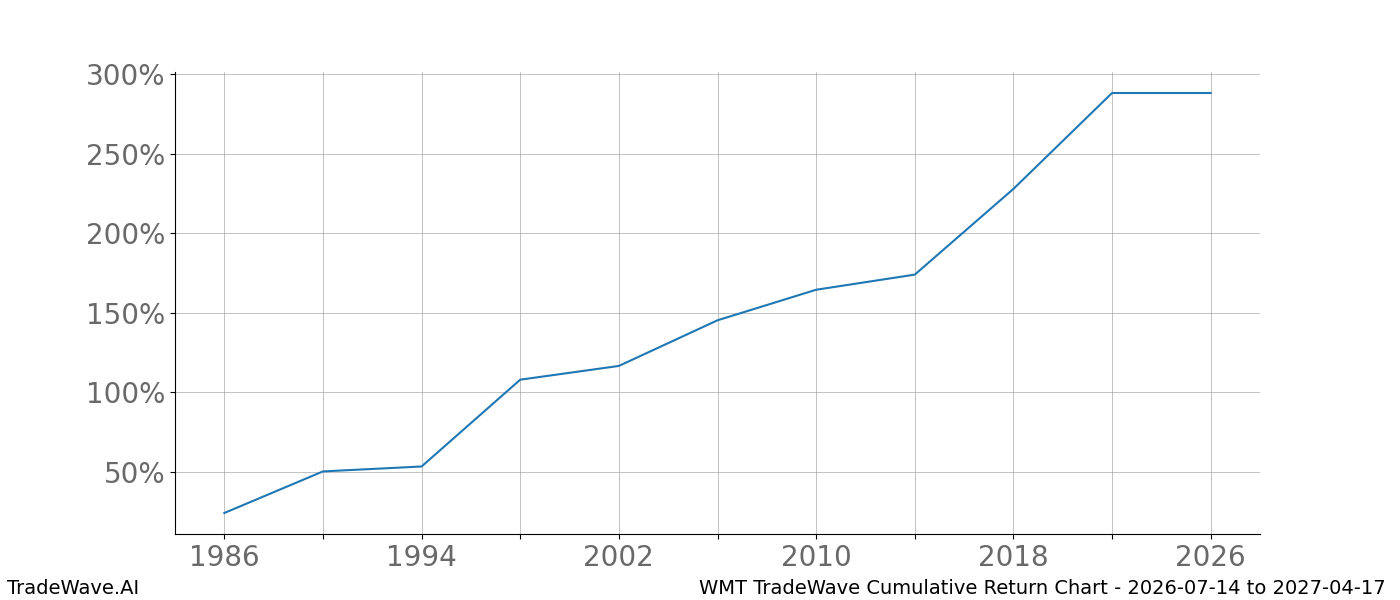 Cumulative return chart WMT for date range 2026-07-14 to 2027-04-17