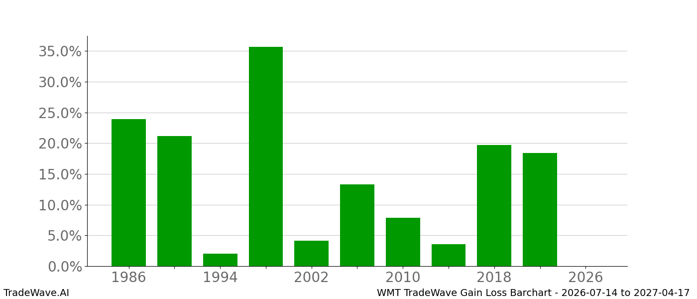 Gain/Loss barchart WMT for date range 2026-07-14 to 2027-04-17