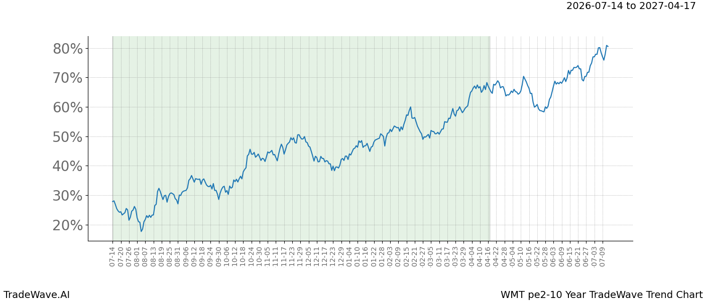 TradeWave Trend Chart WMT over PE2-10 years