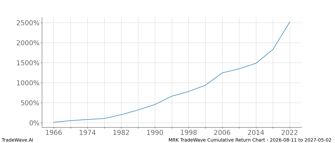 Cumulative return chart MRK for date range 2026-08-11 to 2027-05-02