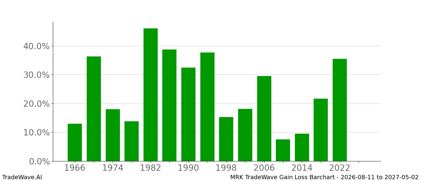 Gain/Loss barchart MRK for date range 2026-08-11 to 2027-05-02