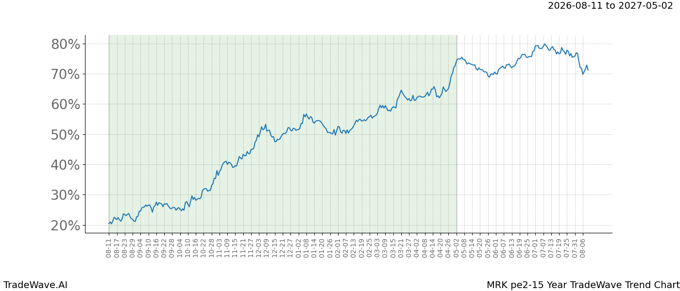 TradeWave Trend Chart MRK over PE2-15 years