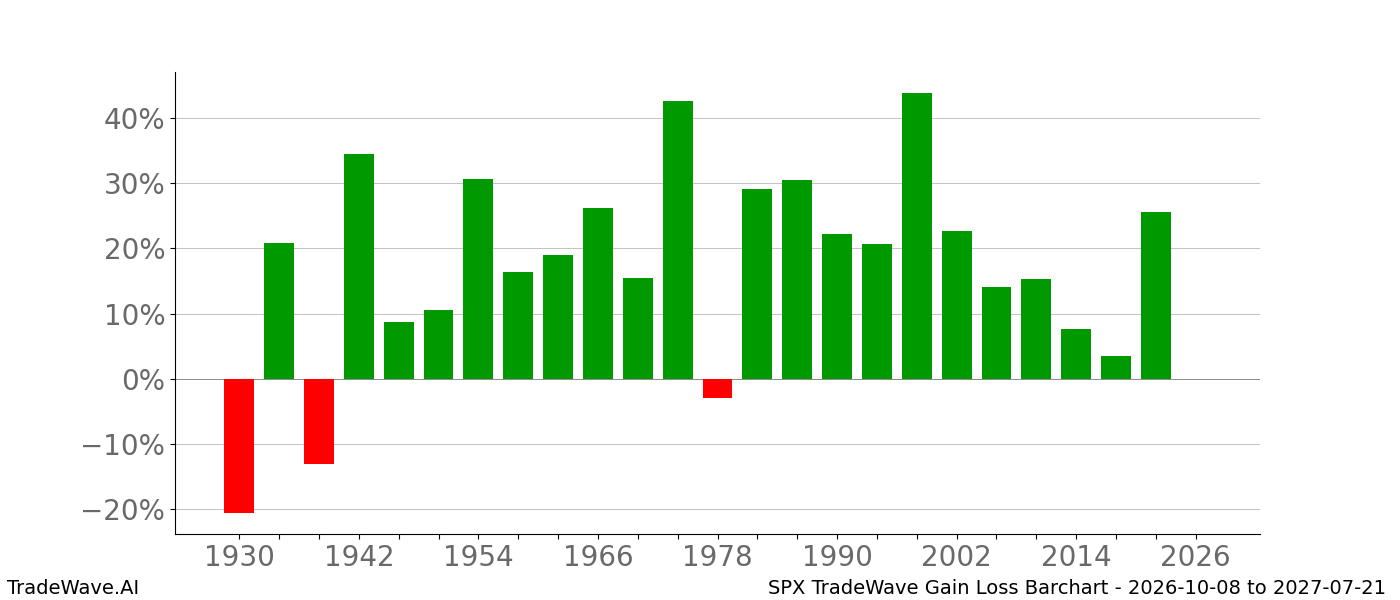 Gain/Loss barchart SPX for date range 2026-10-08 to 2027-07-21