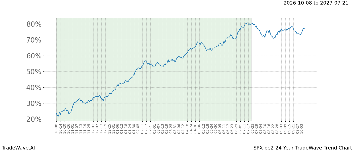 TradeWave Trend Chart SPX over PE2-24 years
