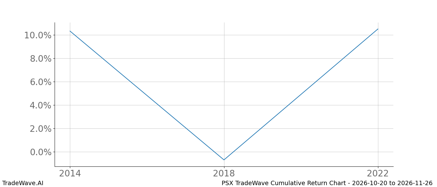 Cumulative return chart PSX for date range 2026-10-20 to 2026-11-26