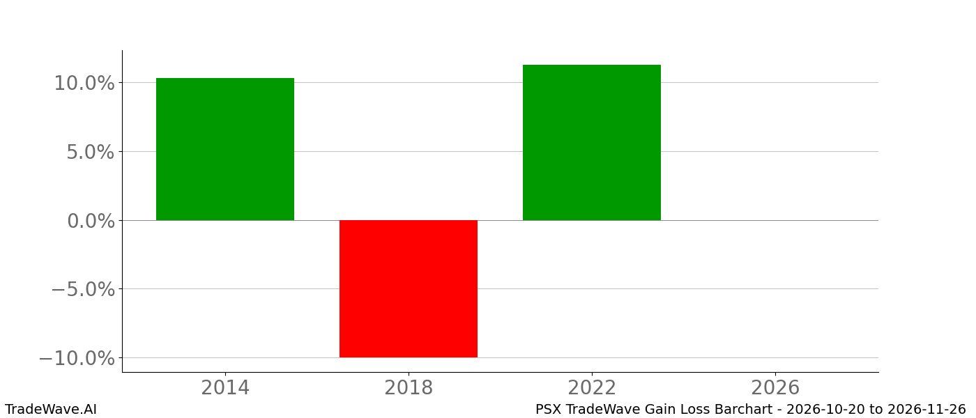 Gain/Loss barchart PSX for date range 2026-10-20 to 2026-11-26