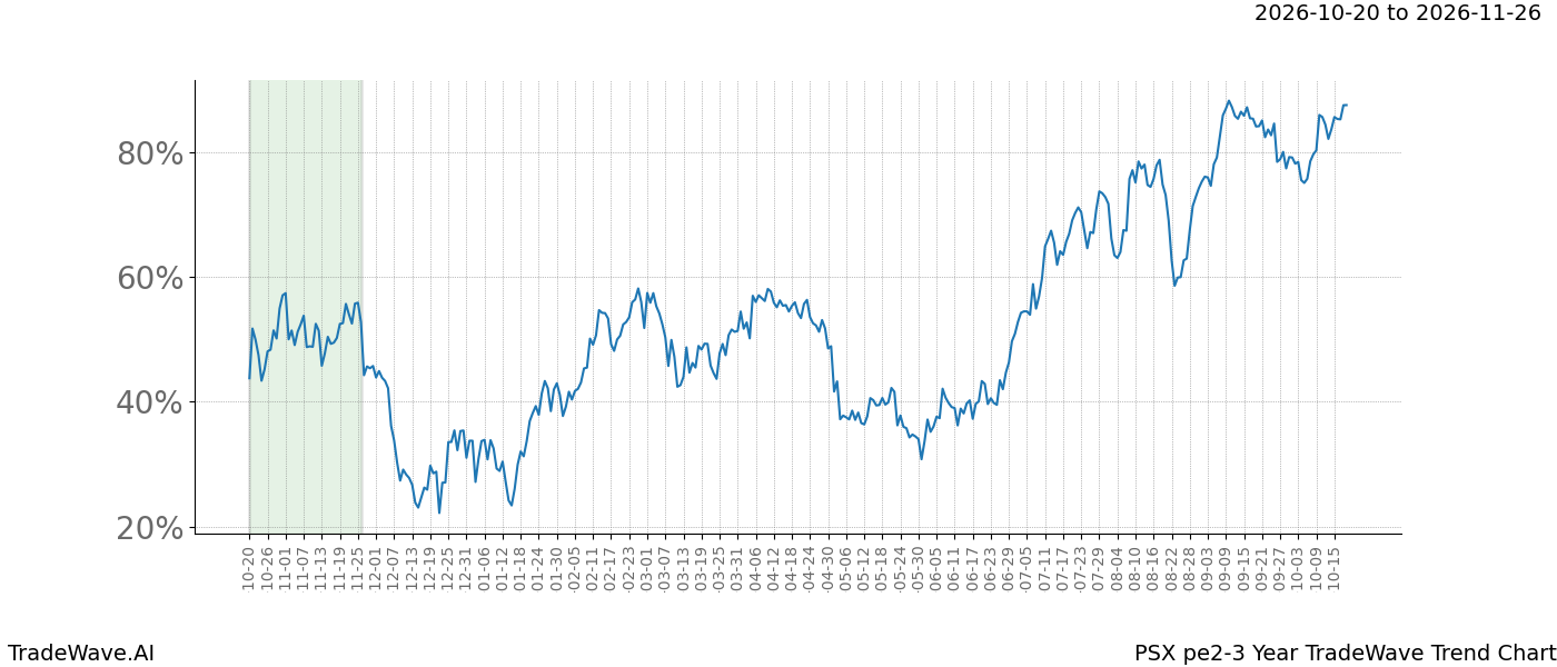 TradeWave Trend Chart PSX over PE2-3 years