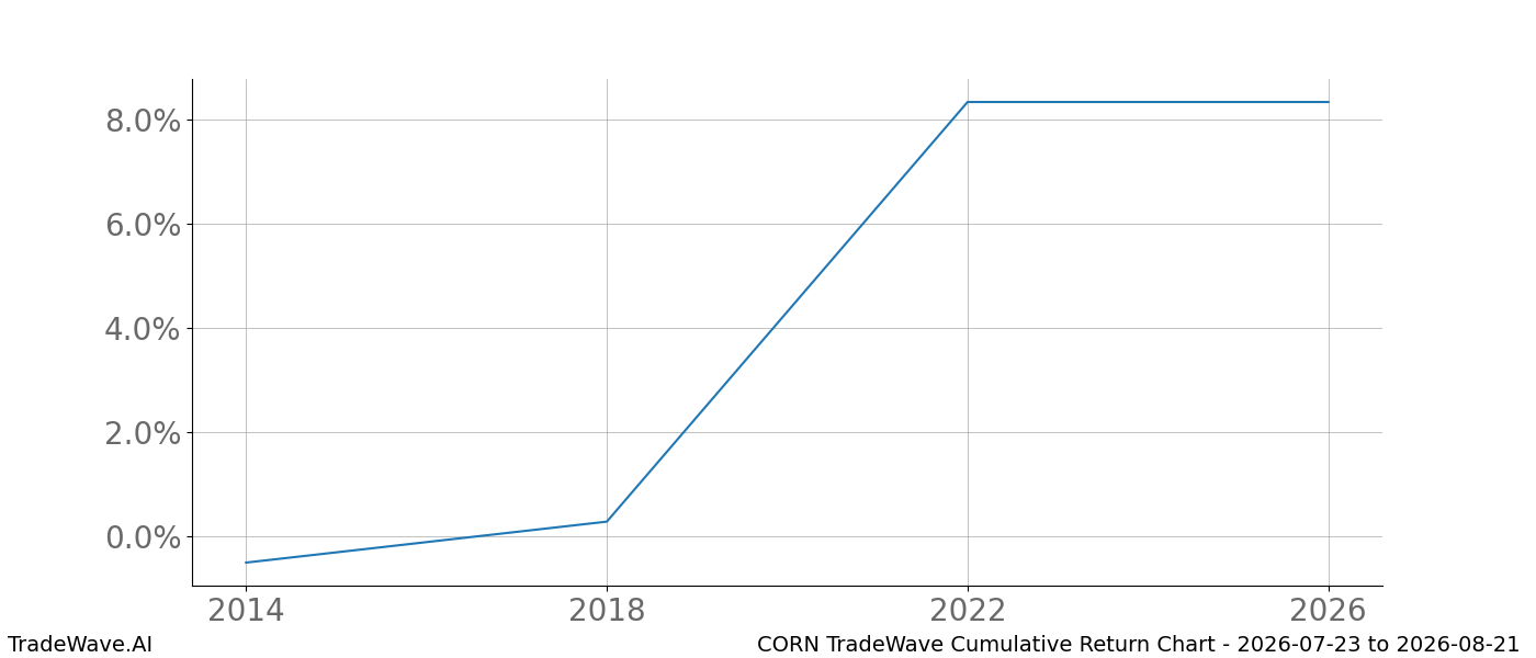 Cumulative return chart CORN for date range 2026-07-23 to 2026-08-21