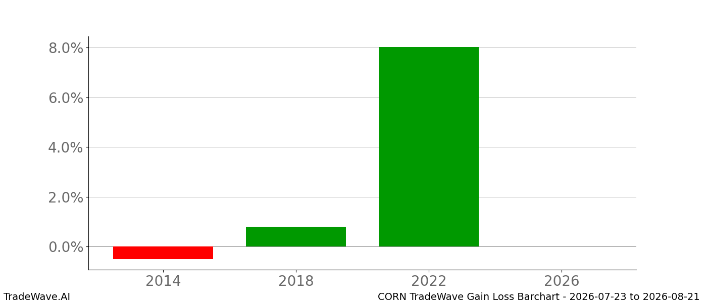 Gain/Loss barchart CORN for date range 2026-07-23 to 2026-08-21