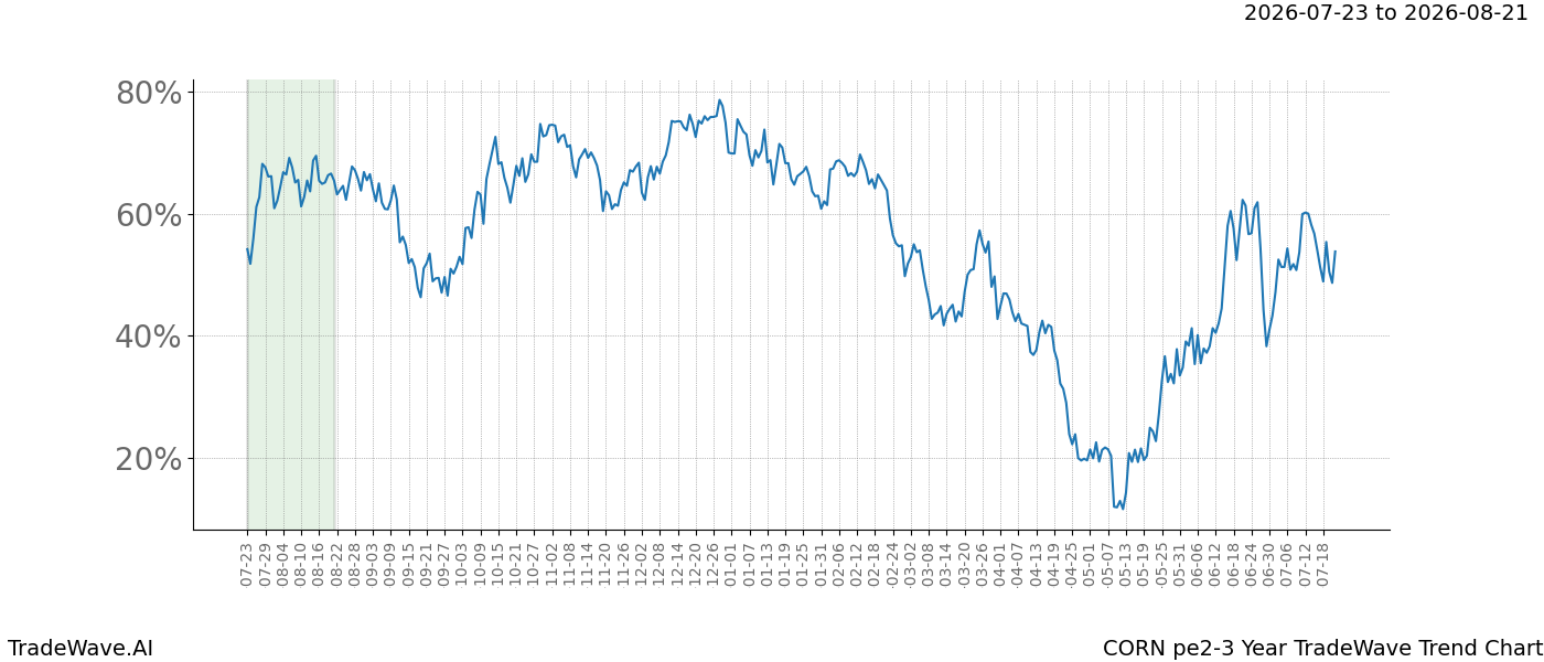 TradeWave Trend Chart CORN over PE2-3 years