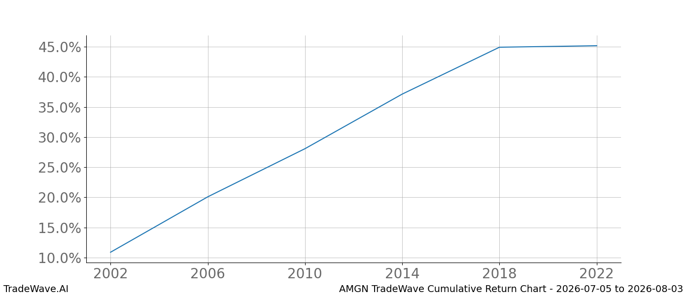 Cumulative return chart AMGN for date range 2026-07-05 to 2026-08-03