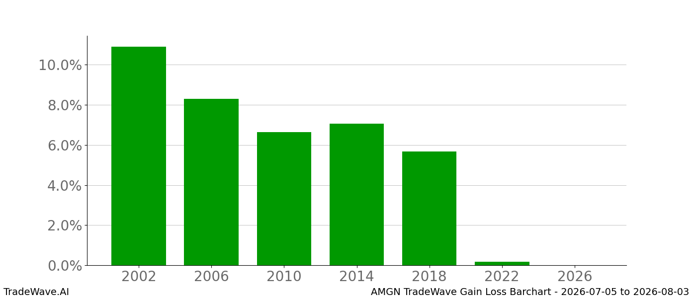 Gain/Loss barchart AMGN for date range 2026-07-05 to 2026-08-03