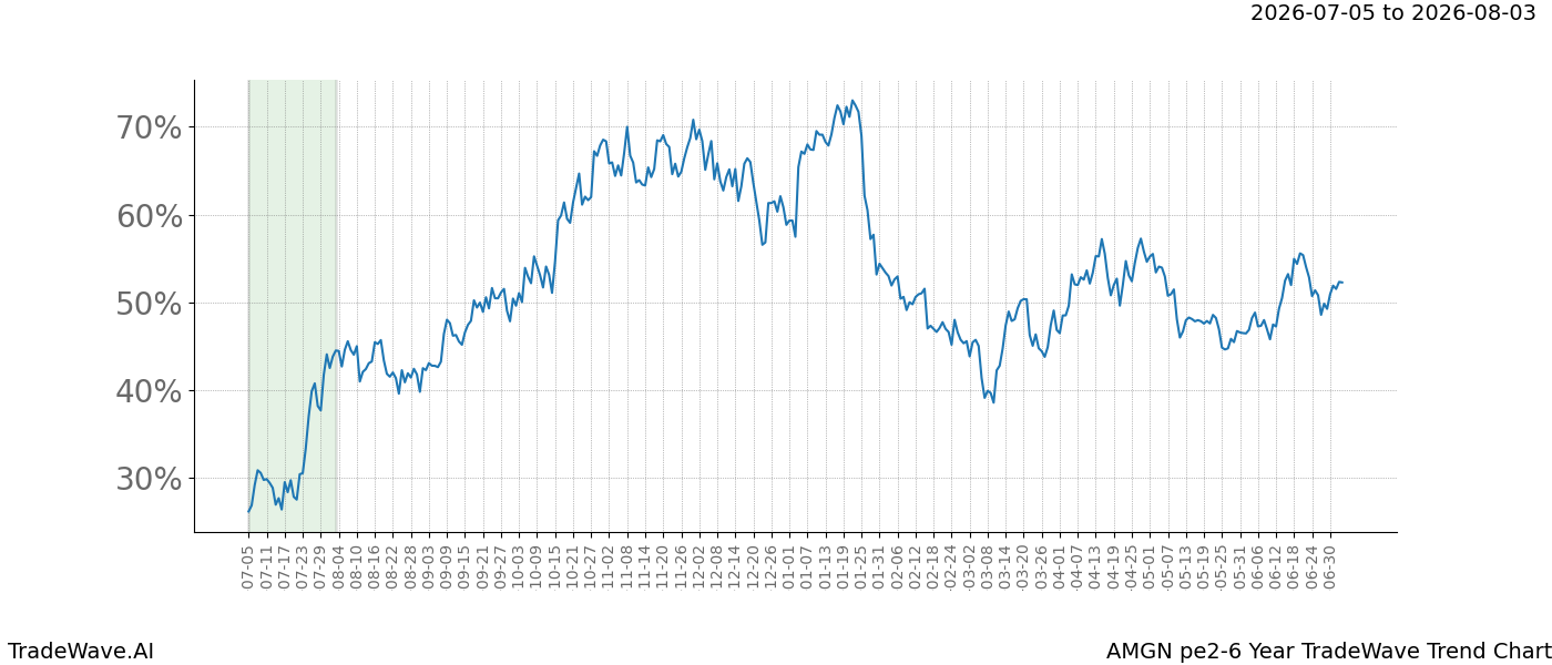 TradeWave Trend Chart AMGN over PE2-6 years