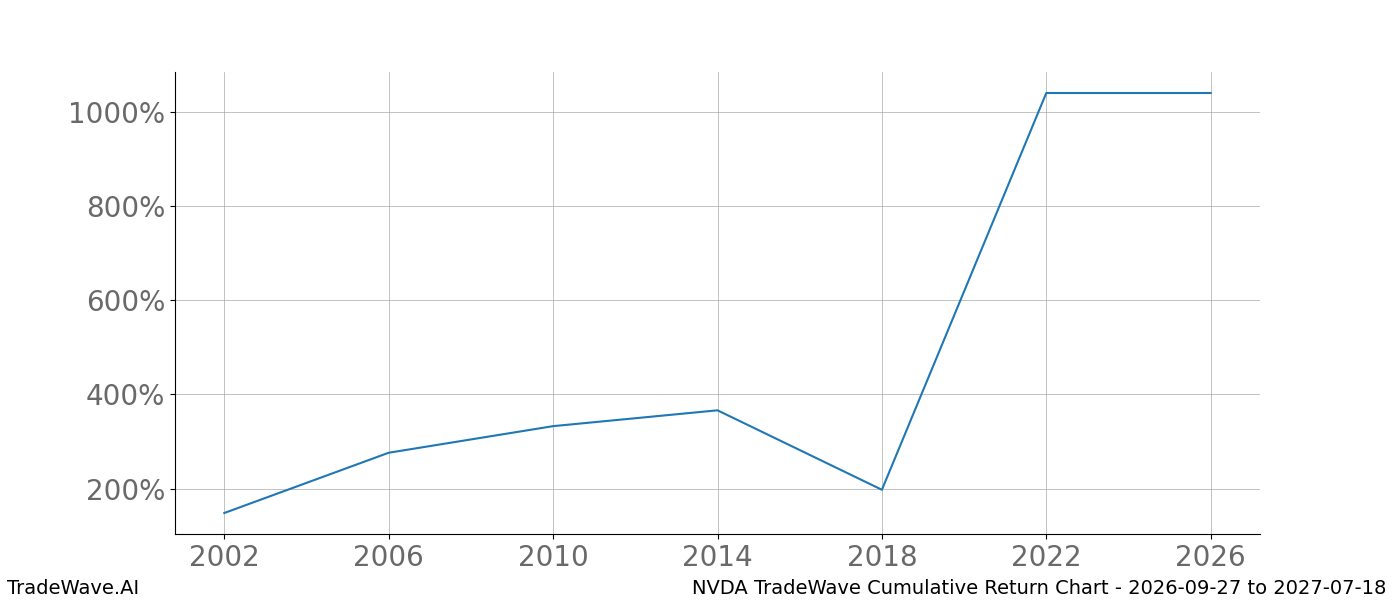Cumulative return chart NVDA for date range 2026-09-27 to 2027-07-18