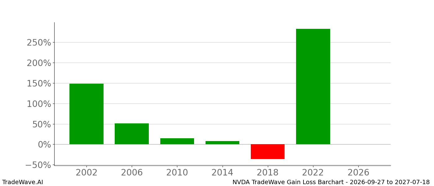 Gain/Loss barchart NVDA for date range 2026-09-27 to 2027-07-18