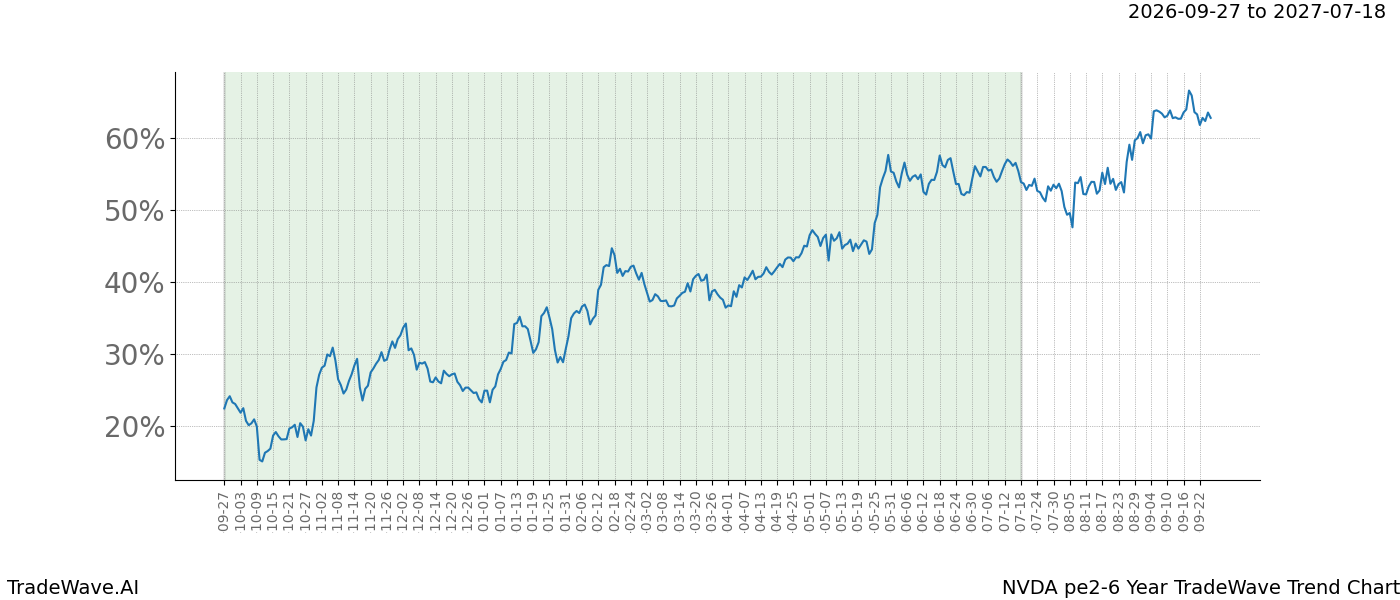 TradeWave Trend Chart NVDA over PE2-6 years