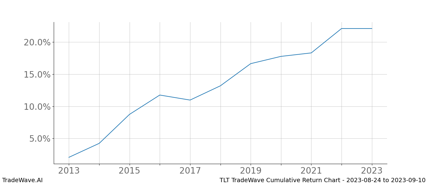 Cumulative chart TLT for date range: 2023-08-24 to 2023-09-10 - this chart shows the cumulative return of the TradeWave opportunity date range for TLT when bought on 2023-08-24 and sold on 2023-09-10 - this percent chart shows the capital growth for the date range over the past 10 years 