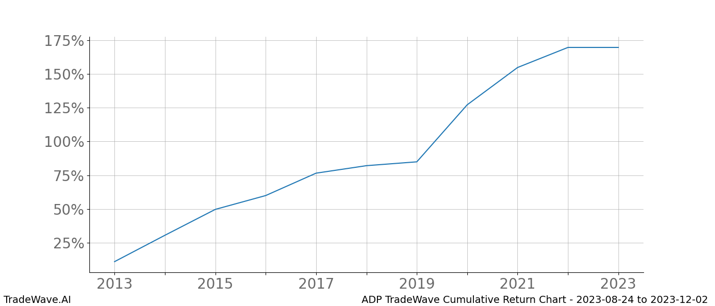 Cumulative chart ADP for date range: 2023-08-24 to 2023-12-02 - this chart shows the cumulative return of the TradeWave opportunity date range for ADP when bought on 2023-08-24 and sold on 2023-12-02 - this percent chart shows the capital growth for the date range over the past 10 years 