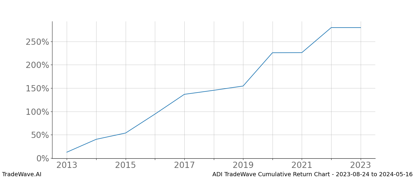 Cumulative chart ADI for date range: 2023-08-24 to 2024-05-16 - this chart shows the cumulative return of the TradeWave opportunity date range for ADI when bought on 2023-08-24 and sold on 2024-05-16 - this percent chart shows the capital growth for the date range over the past 10 years 