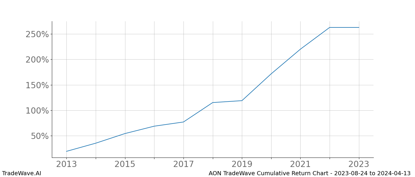 Cumulative chart AON for date range: 2023-08-24 to 2024-04-13 - this chart shows the cumulative return of the TradeWave opportunity date range for AON when bought on 2023-08-24 and sold on 2024-04-13 - this percent chart shows the capital growth for the date range over the past 10 years 