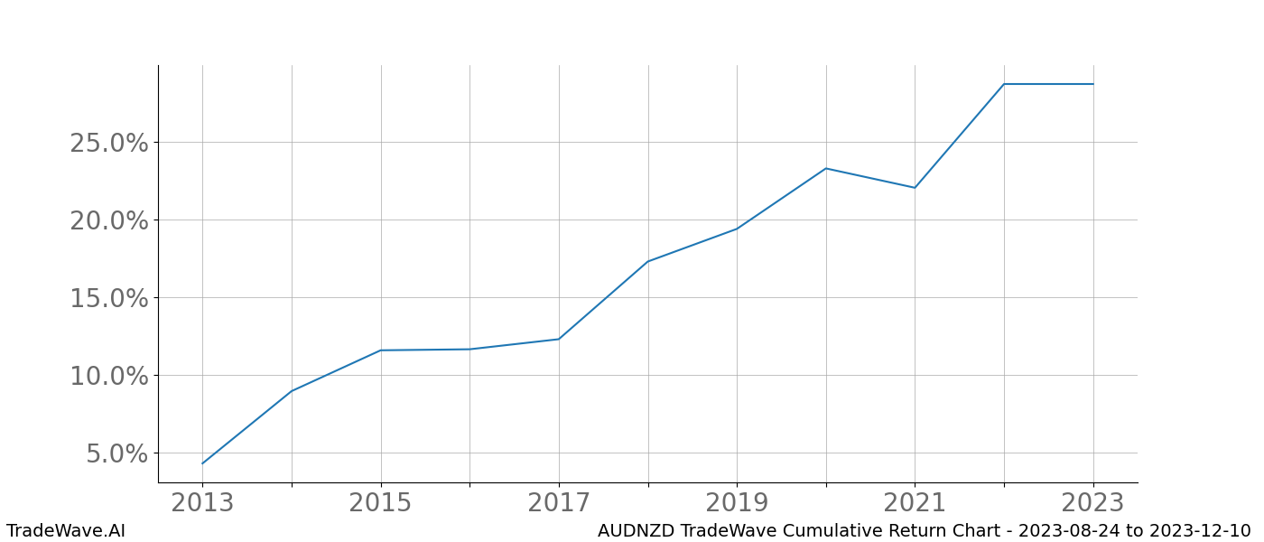 Cumulative chart AUDNZD for date range: 2023-08-24 to 2023-12-10 - this chart shows the cumulative return of the TradeWave opportunity date range for AUDNZD when bought on 2023-08-24 and sold on 2023-12-10 - this percent chart shows the capital growth for the date range over the past 10 years 