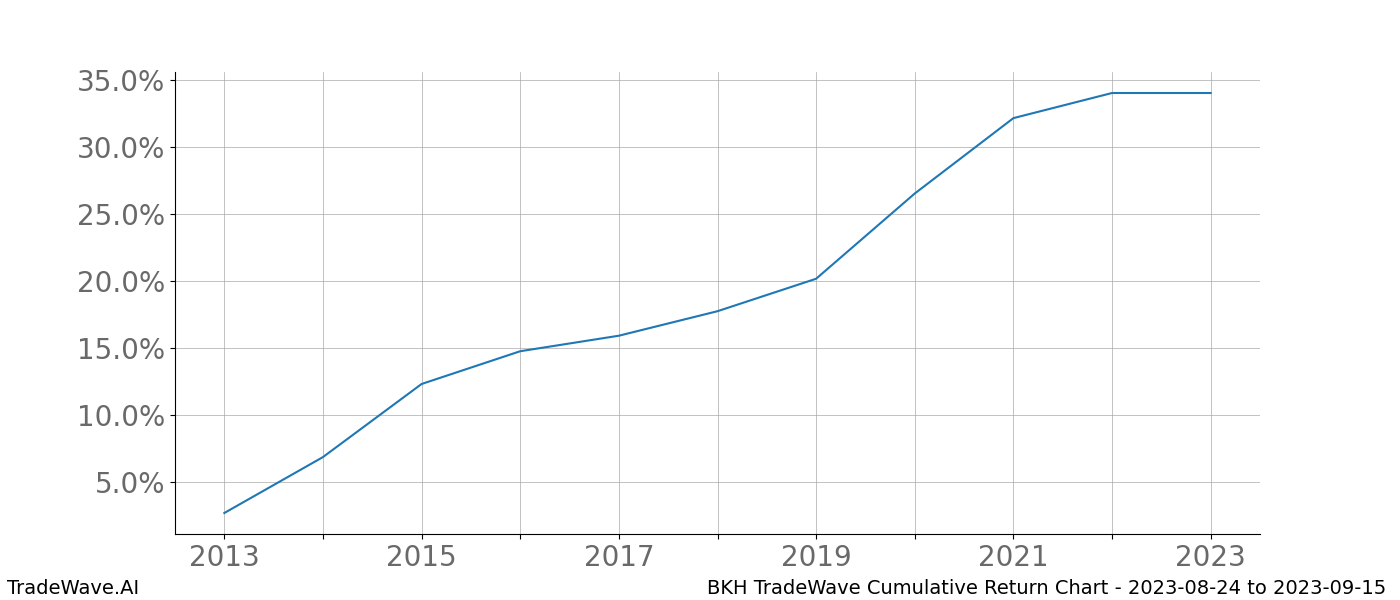 Cumulative chart BKH for date range: 2023-08-24 to 2023-09-15 - this chart shows the cumulative return of the TradeWave opportunity date range for BKH when bought on 2023-08-24 and sold on 2023-09-15 - this percent chart shows the capital growth for the date range over the past 10 years 