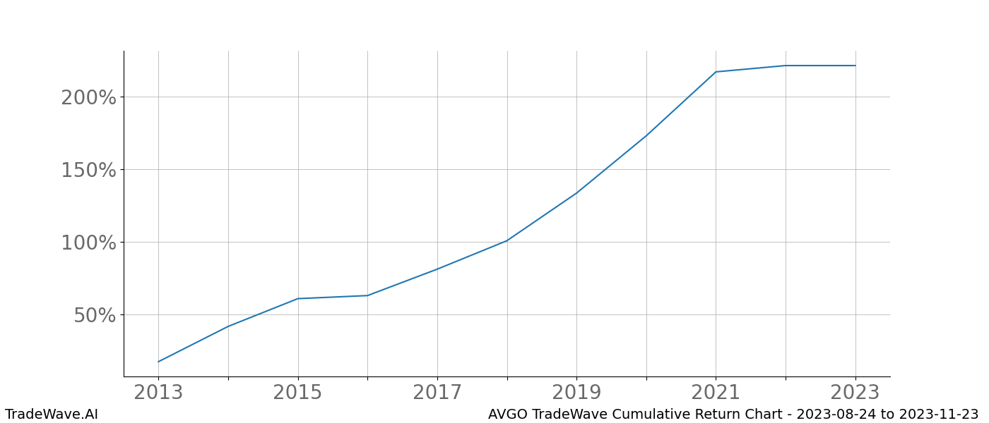 Cumulative chart AVGO for date range: 2023-08-24 to 2023-11-23 - this chart shows the cumulative return of the TradeWave opportunity date range for AVGO when bought on 2023-08-24 and sold on 2023-11-23 - this percent chart shows the capital growth for the date range over the past 10 years 