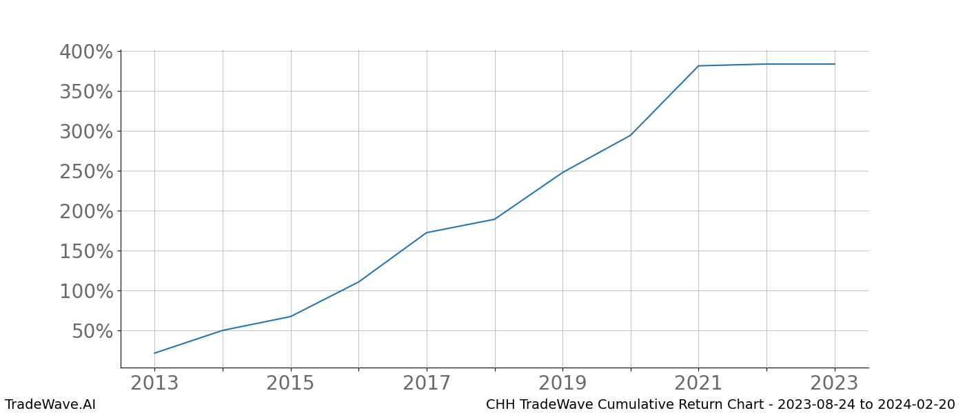 Cumulative chart CHH for date range: 2023-08-24 to 2024-02-20 - this chart shows the cumulative return of the TradeWave opportunity date range for CHH when bought on 2023-08-24 and sold on 2024-02-20 - this percent chart shows the capital growth for the date range over the past 10 years 