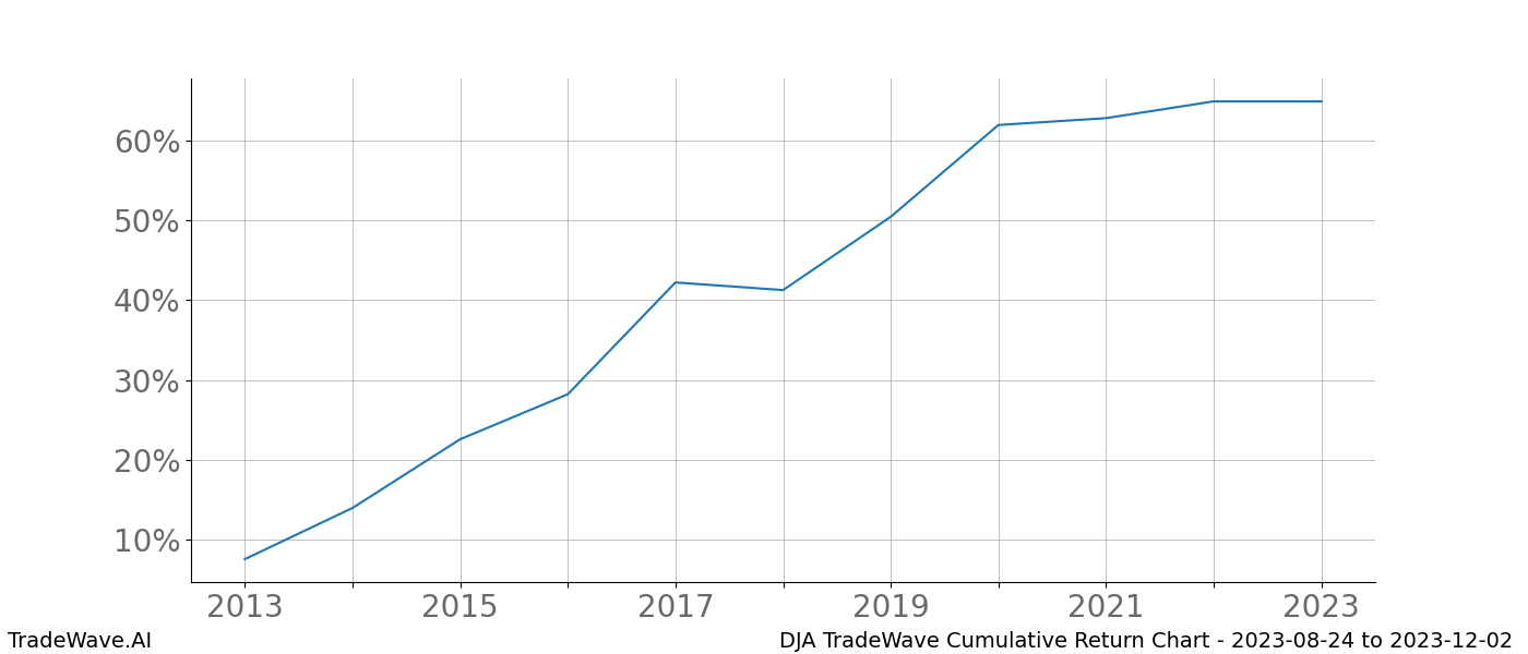 Cumulative chart DJA for date range: 2023-08-24 to 2023-12-02 - this chart shows the cumulative return of the TradeWave opportunity date range for DJA when bought on 2023-08-24 and sold on 2023-12-02 - this percent chart shows the capital growth for the date range over the past 10 years 