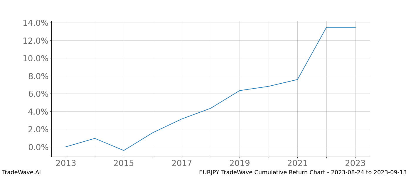 Cumulative chart EURJPY for date range: 2023-08-24 to 2023-09-13 - this chart shows the cumulative return of the TradeWave opportunity date range for EURJPY when bought on 2023-08-24 and sold on 2023-09-13 - this percent chart shows the capital growth for the date range over the past 10 years 