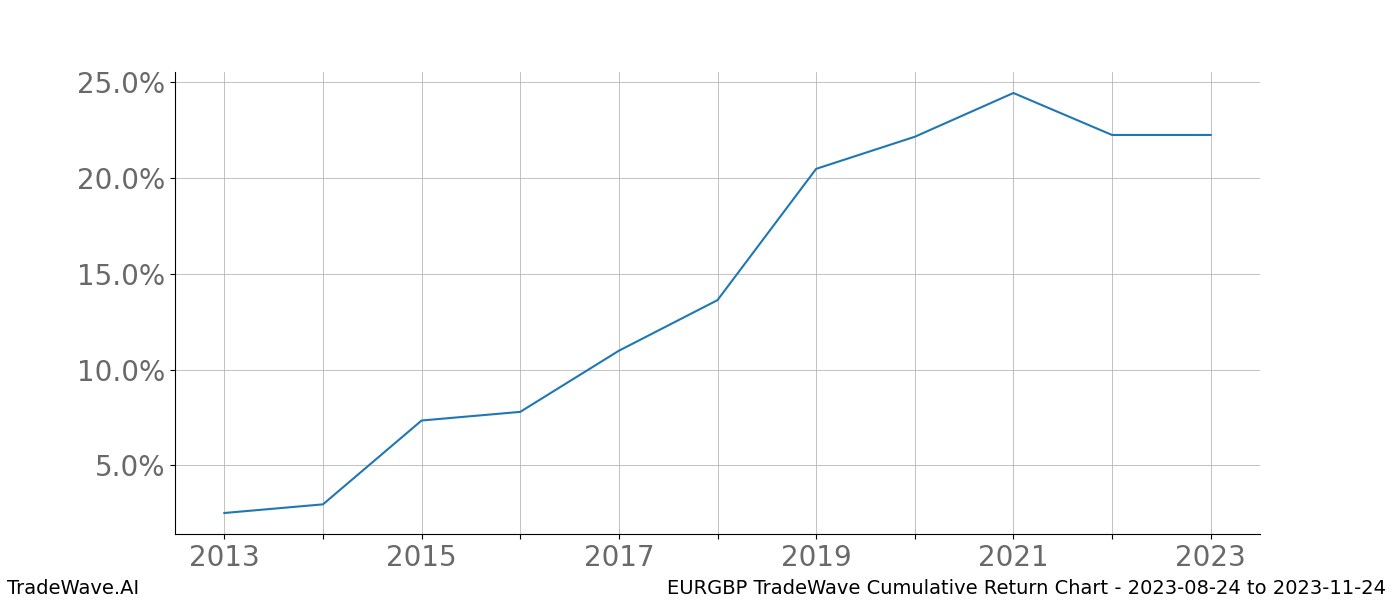 Cumulative chart EURGBP for date range: 2023-08-24 to 2023-11-24 - this chart shows the cumulative return of the TradeWave opportunity date range for EURGBP when bought on 2023-08-24 and sold on 2023-11-24 - this percent chart shows the capital growth for the date range over the past 10 years 