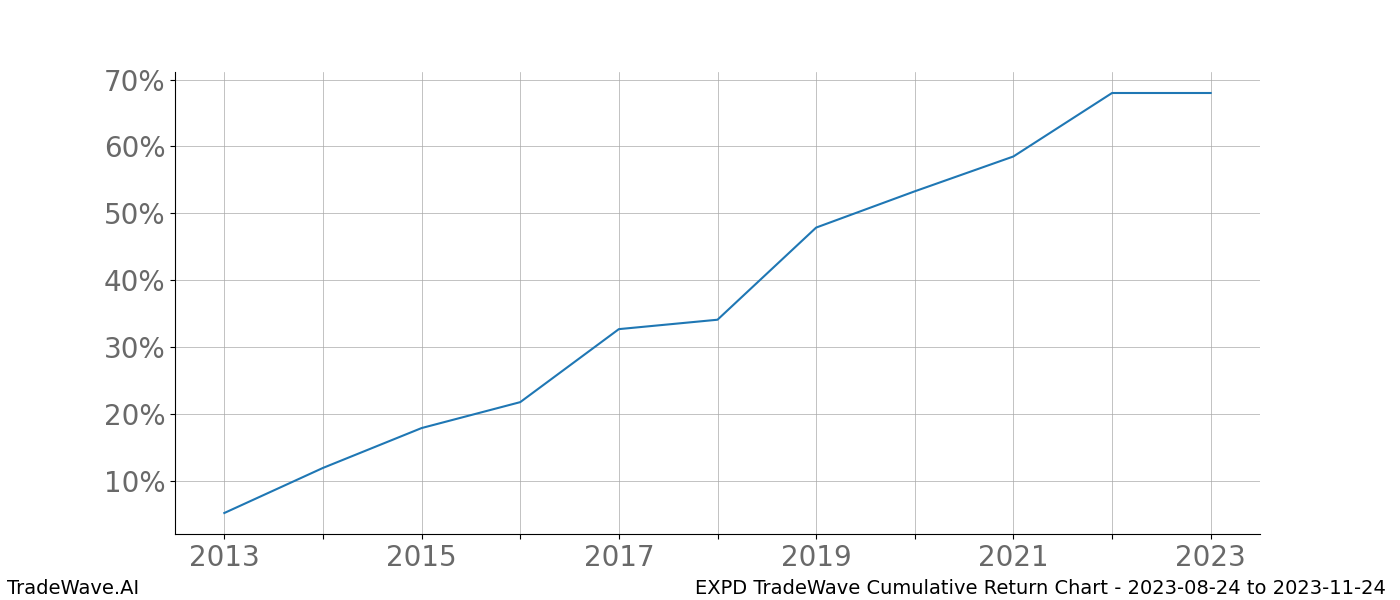 Cumulative chart EXPD for date range: 2023-08-24 to 2023-11-24 - this chart shows the cumulative return of the TradeWave opportunity date range for EXPD when bought on 2023-08-24 and sold on 2023-11-24 - this percent chart shows the capital growth for the date range over the past 10 years 