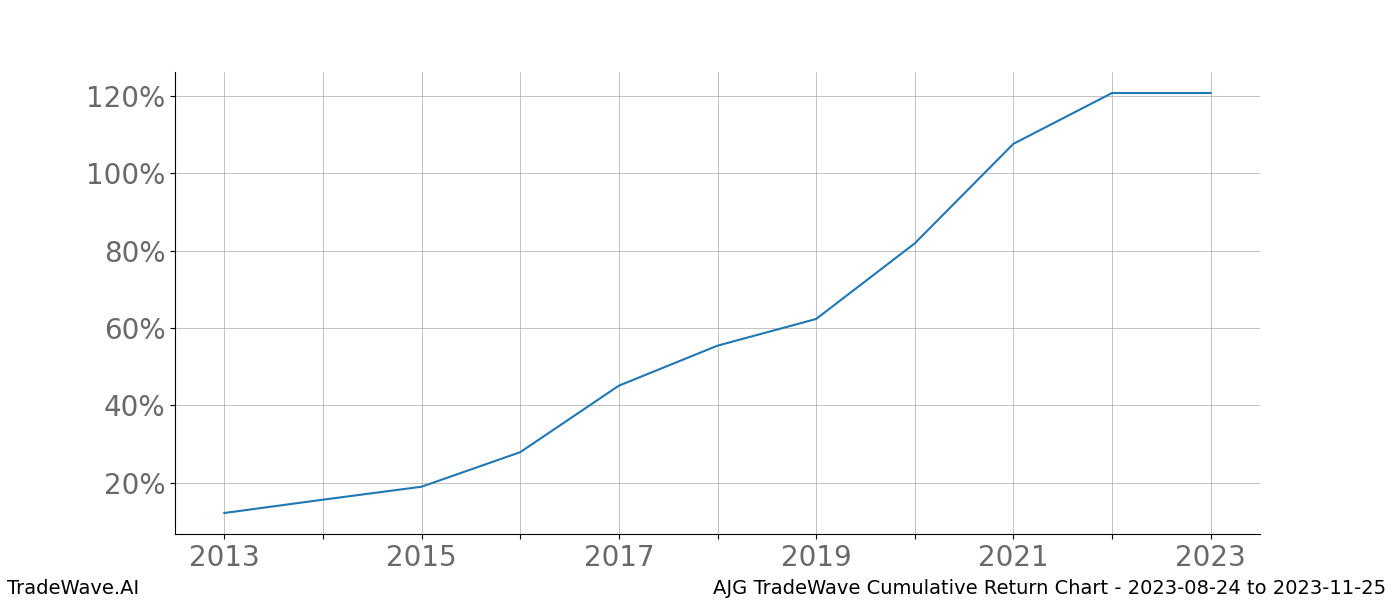 Cumulative chart AJG for date range: 2023-08-24 to 2023-11-25 - this chart shows the cumulative return of the TradeWave opportunity date range for AJG when bought on 2023-08-24 and sold on 2023-11-25 - this percent chart shows the capital growth for the date range over the past 10 years 