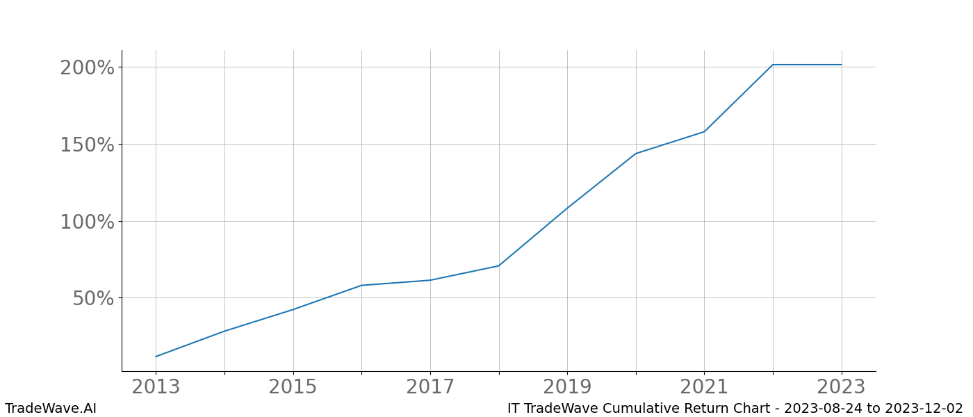 Cumulative chart IT for date range: 2023-08-24 to 2023-12-02 - this chart shows the cumulative return of the TradeWave opportunity date range for IT when bought on 2023-08-24 and sold on 2023-12-02 - this percent chart shows the capital growth for the date range over the past 10 years 