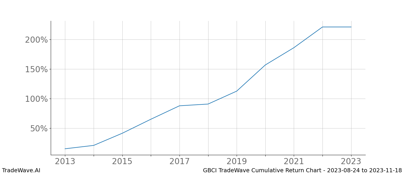 Cumulative chart GBCI for date range: 2023-08-24 to 2023-11-18 - this chart shows the cumulative return of the TradeWave opportunity date range for GBCI when bought on 2023-08-24 and sold on 2023-11-18 - this percent chart shows the capital growth for the date range over the past 10 years 