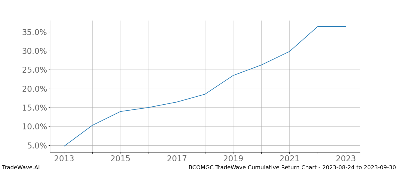 Cumulative chart BCOMGC for date range: 2023-08-24 to 2023-09-30 - this chart shows the cumulative return of the TradeWave opportunity date range for BCOMGC when bought on 2023-08-24 and sold on 2023-09-30 - this percent chart shows the capital growth for the date range over the past 10 years 