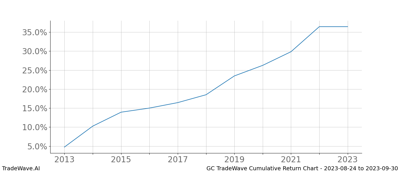 Cumulative chart GC for date range: 2023-08-24 to 2023-09-30 - this chart shows the cumulative return of the TradeWave opportunity date range for GC when bought on 2023-08-24 and sold on 2023-09-30 - this percent chart shows the capital growth for the date range over the past 10 years 