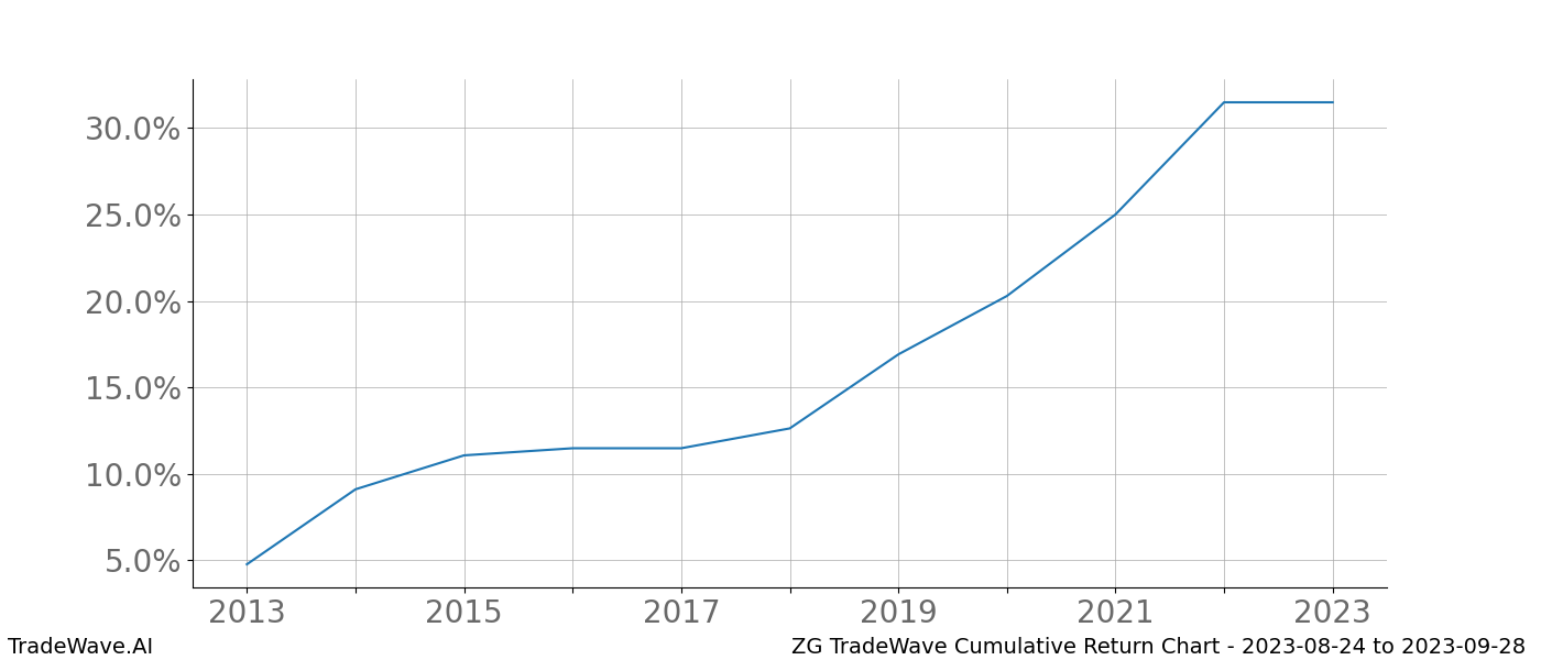 Cumulative chart ZG for date range: 2023-08-24 to 2023-09-28 - this chart shows the cumulative return of the TradeWave opportunity date range for ZG when bought on 2023-08-24 and sold on 2023-09-28 - this percent chart shows the capital growth for the date range over the past 10 years 