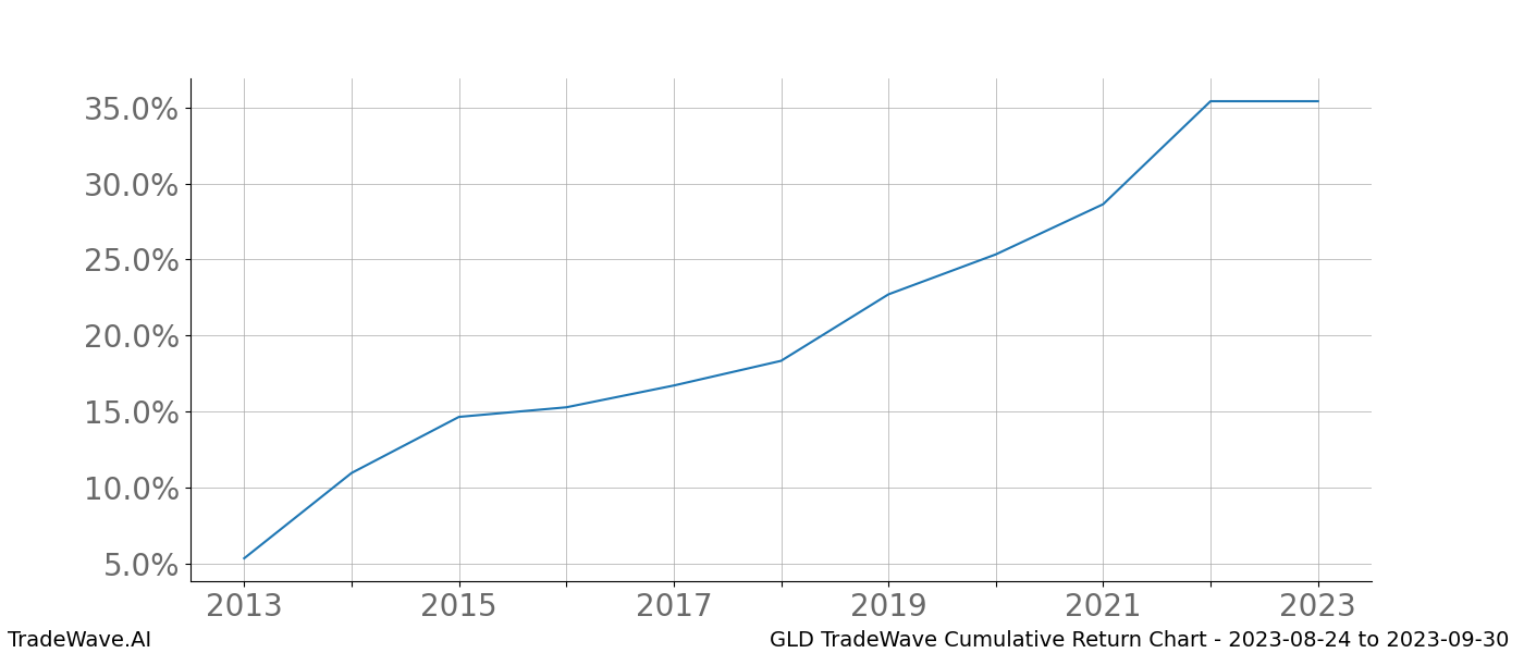 Cumulative chart GLD for date range: 2023-08-24 to 2023-09-30 - this chart shows the cumulative return of the TradeWave opportunity date range for GLD when bought on 2023-08-24 and sold on 2023-09-30 - this percent chart shows the capital growth for the date range over the past 10 years 