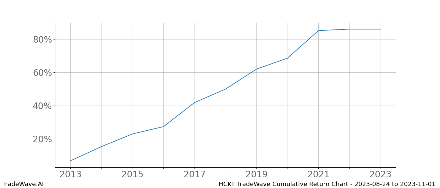 Cumulative chart HCKT for date range: 2023-08-24 to 2023-11-01 - this chart shows the cumulative return of the TradeWave opportunity date range for HCKT when bought on 2023-08-24 and sold on 2023-11-01 - this percent chart shows the capital growth for the date range over the past 10 years 