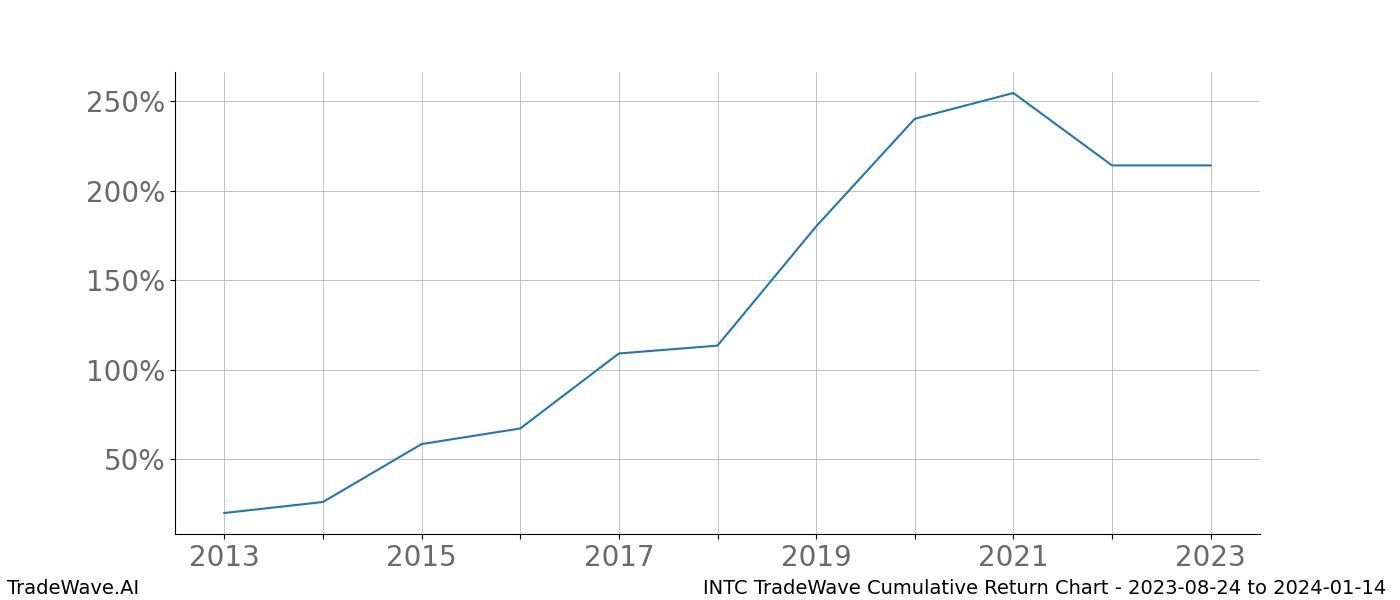 Cumulative chart INTC for date range: 2023-08-24 to 2024-01-14 - this chart shows the cumulative return of the TradeWave opportunity date range for INTC when bought on 2023-08-24 and sold on 2024-01-14 - this percent chart shows the capital growth for the date range over the past 10 years 