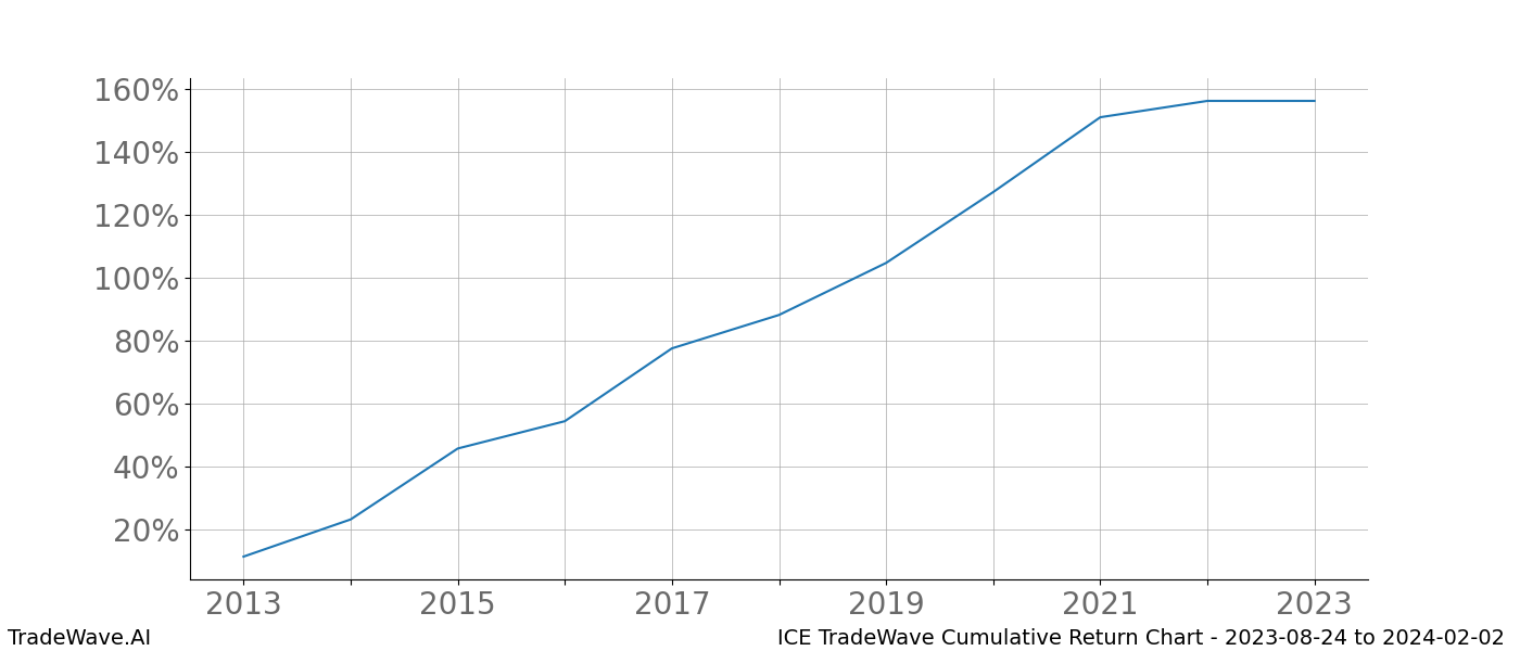 Cumulative chart ICE for date range: 2023-08-24 to 2024-02-02 - this chart shows the cumulative return of the TradeWave opportunity date range for ICE when bought on 2023-08-24 and sold on 2024-02-02 - this percent chart shows the capital growth for the date range over the past 10 years 