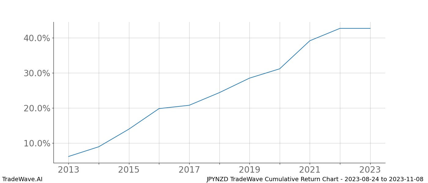 Cumulative chart JPYNZD for date range: 2023-08-24 to 2023-11-08 - this chart shows the cumulative return of the TradeWave opportunity date range for JPYNZD when bought on 2023-08-24 and sold on 2023-11-08 - this percent chart shows the capital growth for the date range over the past 10 years 