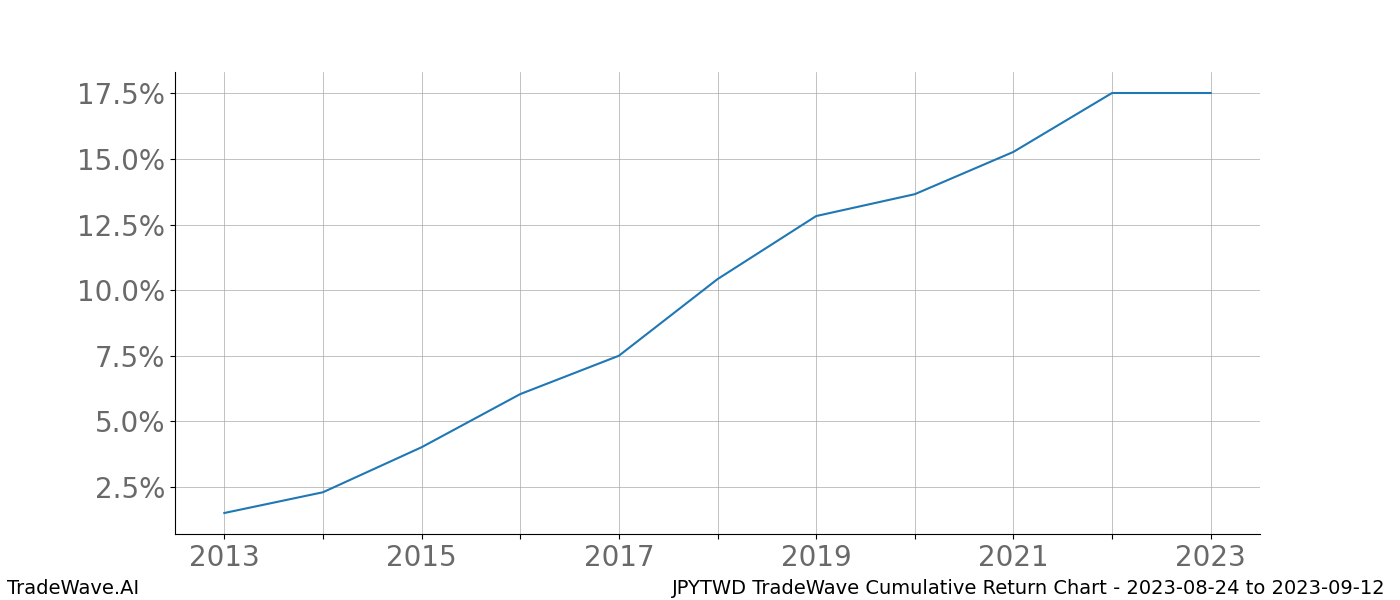 Cumulative chart JPYTWD for date range: 2023-08-24 to 2023-09-12 - this chart shows the cumulative return of the TradeWave opportunity date range for JPYTWD when bought on 2023-08-24 and sold on 2023-09-12 - this percent chart shows the capital growth for the date range over the past 10 years 