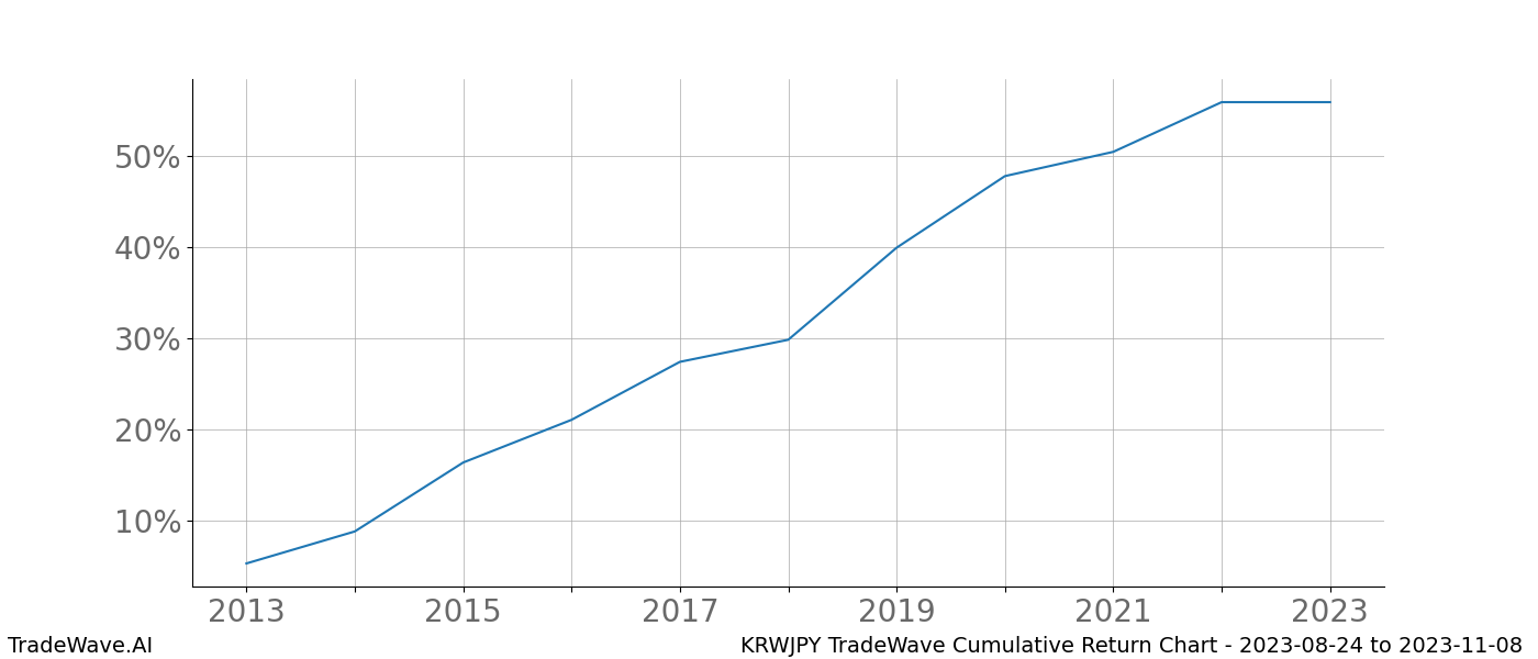 Cumulative chart KRWJPY for date range: 2023-08-24 to 2023-11-08 - this chart shows the cumulative return of the TradeWave opportunity date range for KRWJPY when bought on 2023-08-24 and sold on 2023-11-08 - this percent chart shows the capital growth for the date range over the past 10 years 