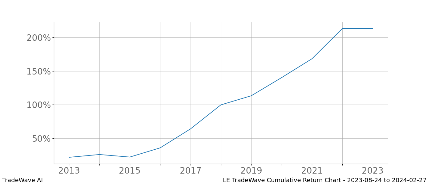 Cumulative chart LE for date range: 2023-08-24 to 2024-02-27 - this chart shows the cumulative return of the TradeWave opportunity date range for LE when bought on 2023-08-24 and sold on 2024-02-27 - this percent chart shows the capital growth for the date range over the past 10 years 