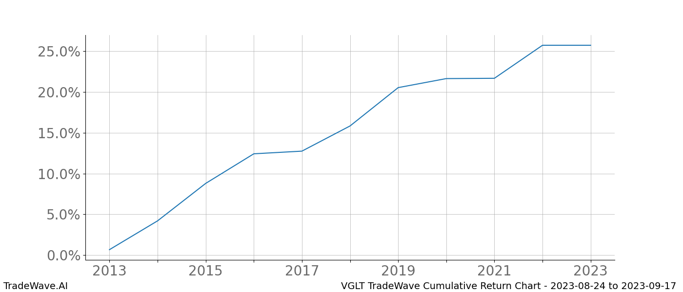 Cumulative chart VGLT for date range: 2023-08-24 to 2023-09-17 - this chart shows the cumulative return of the TradeWave opportunity date range for VGLT when bought on 2023-08-24 and sold on 2023-09-17 - this percent chart shows the capital growth for the date range over the past 10 years 