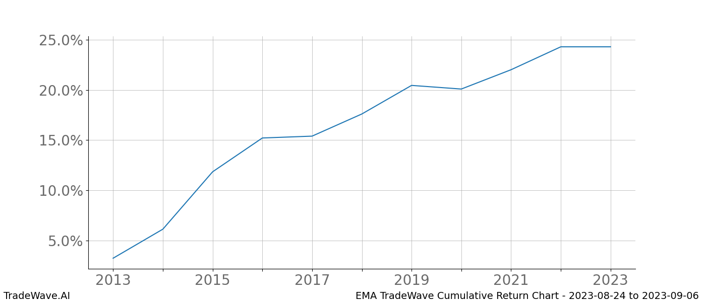 Cumulative chart EMA for date range: 2023-08-24 to 2023-09-06 - this chart shows the cumulative return of the TradeWave opportunity date range for EMA when bought on 2023-08-24 and sold on 2023-09-06 - this percent chart shows the capital growth for the date range over the past 10 years 